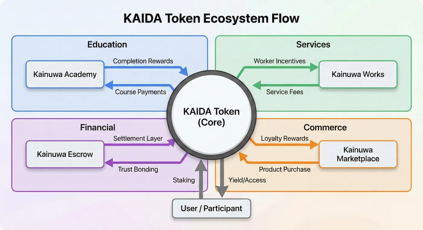 Diagram of the KAIDA ecosystem flow: KAIDA Token at the core connecting Education (Kainuwa Academy), Services (Kainuwa Works), Financial (Kainuwa Escrow) and Commerce (Kainuwa Marketplace), with the user or participant at the base.