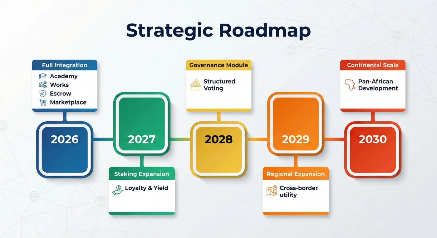 Strategic roadmap from 2026 to 2030: full integration, staking expansion, governance module, regional ecosystem expansion and continental scale development.